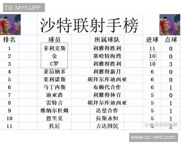 沙特联最新积分榜:利雅得胜利紧追新月升至第二名差距仅4分 沙特联最新积分榜:利雅得胜利紧追新月升至第二名差距仅4分
